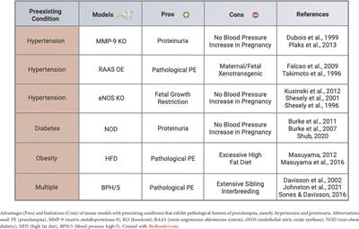 Mouse models of preeclampsia with preexisting comorbidities